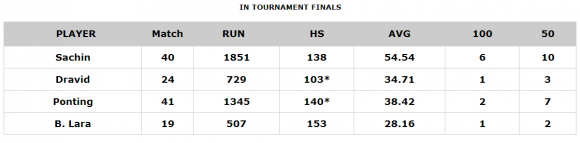 Sachin - A Match Winner