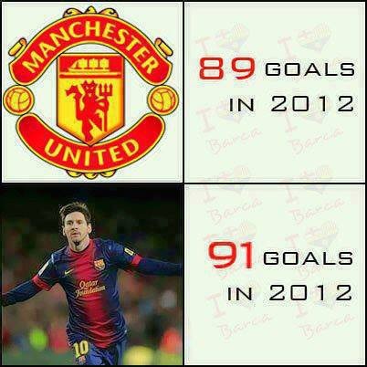 Lionel Messi > Manchester United