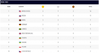 Medal Tally (Top 10) till Day 7 at the 2013 World Athletics Championships