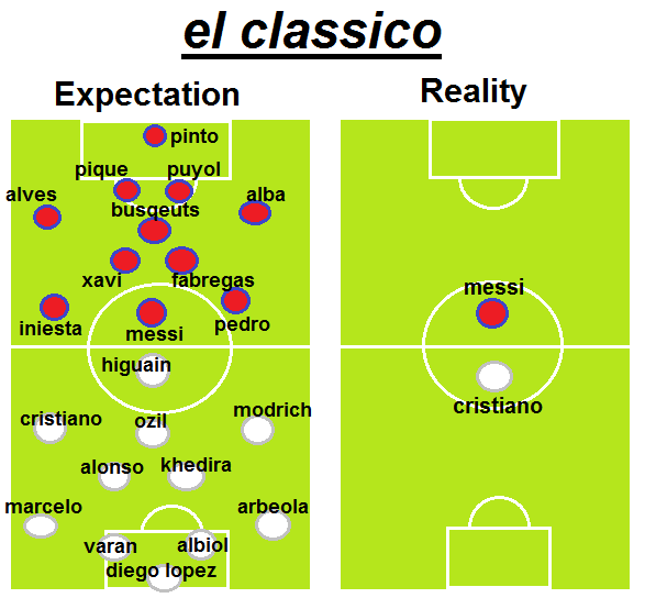 El classico - Hype vs Reality