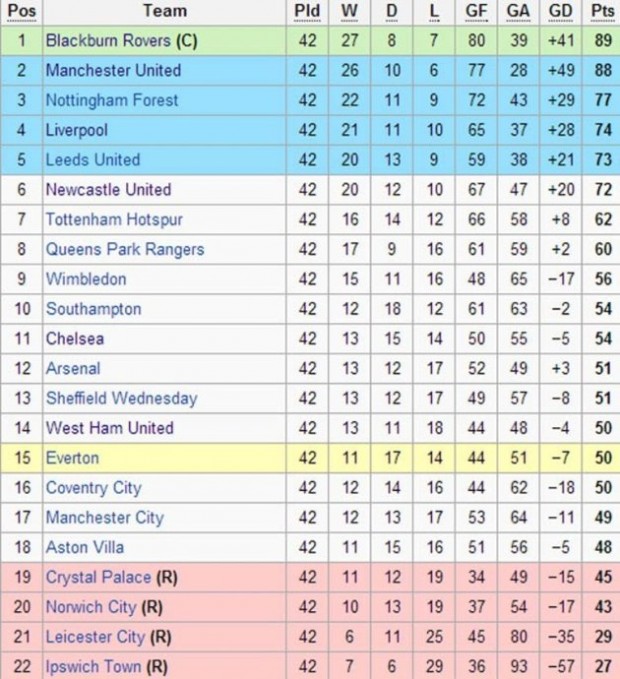 The last time when Tottenham Hotspurs finished above Arsenal