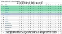 Arsenal at the top of EPL :P