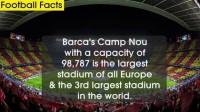 Barcelona - Camp Nou - Largest stadium in Europe