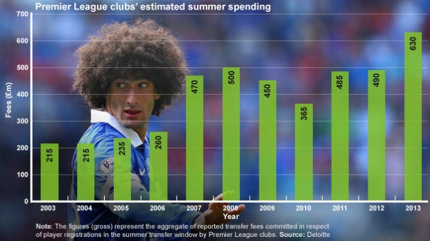 Transfer window: The 2013 summer in numbers