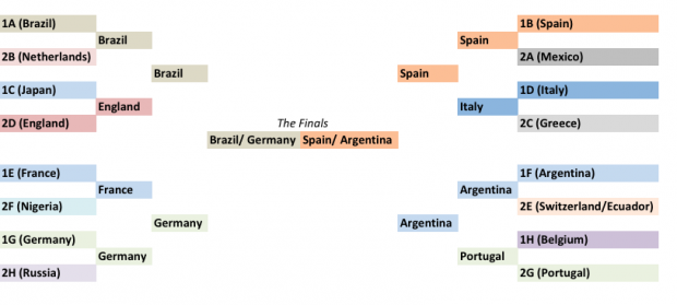 Germany and Argentina winners of World Cup Draw, Spain and Brazil the losers.